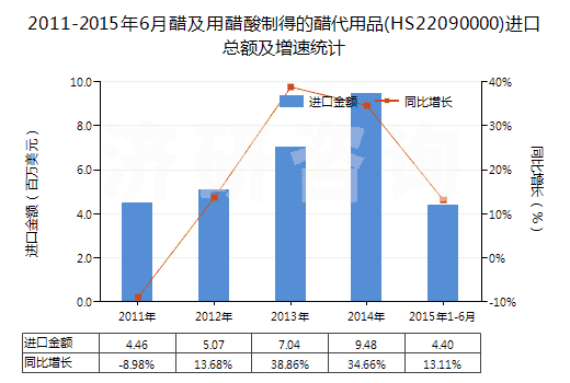 2011-2015年6月醋及用醋酸制得的醋代用品(HS22090000)進(jìn)口總額及增速統(tǒng)計(jì)
